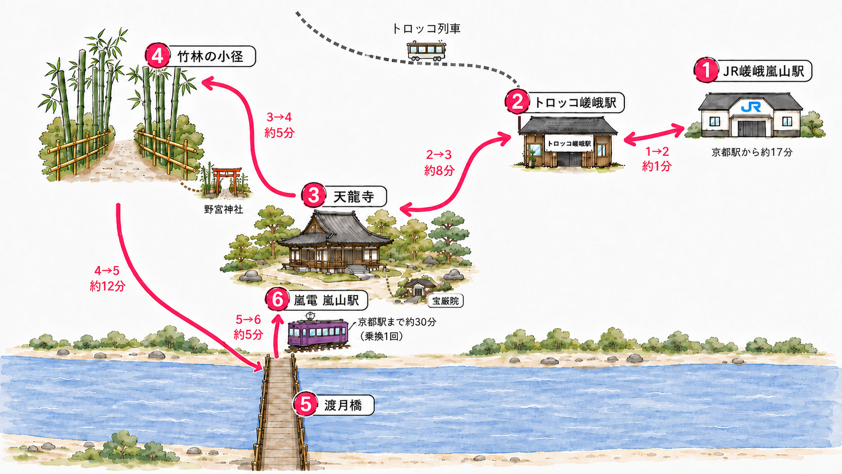 嵐山周辺の観光ルートを示すイラスト地図